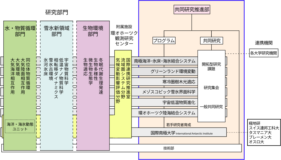 組織図