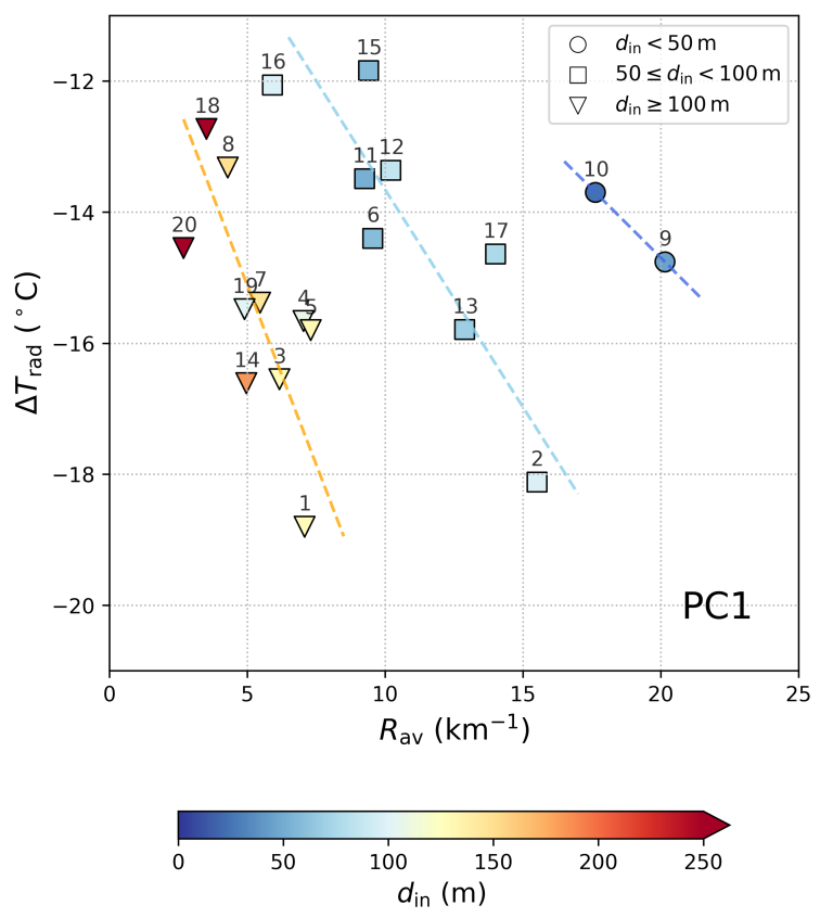 Nocturnal cooling strength and topographic parameters