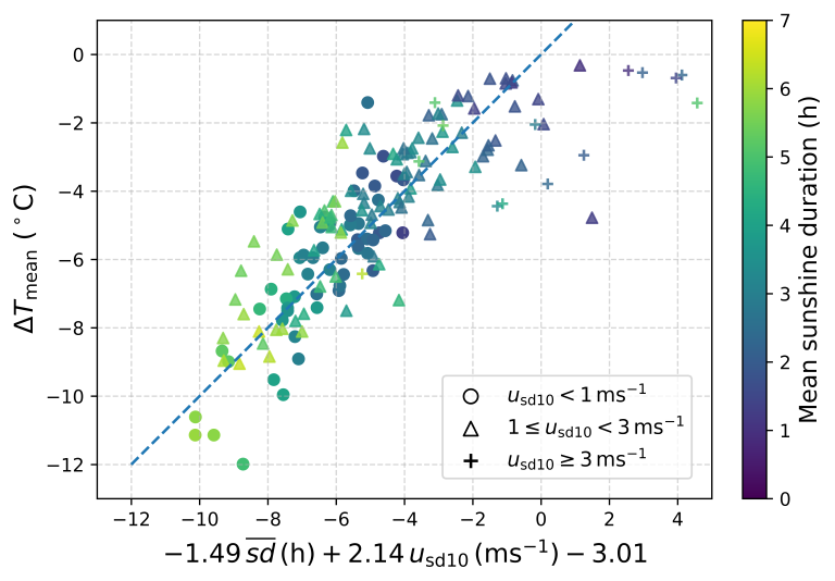 Relationship between nocturnal cooling strength, sunshine duration, and clear-sky wind speed