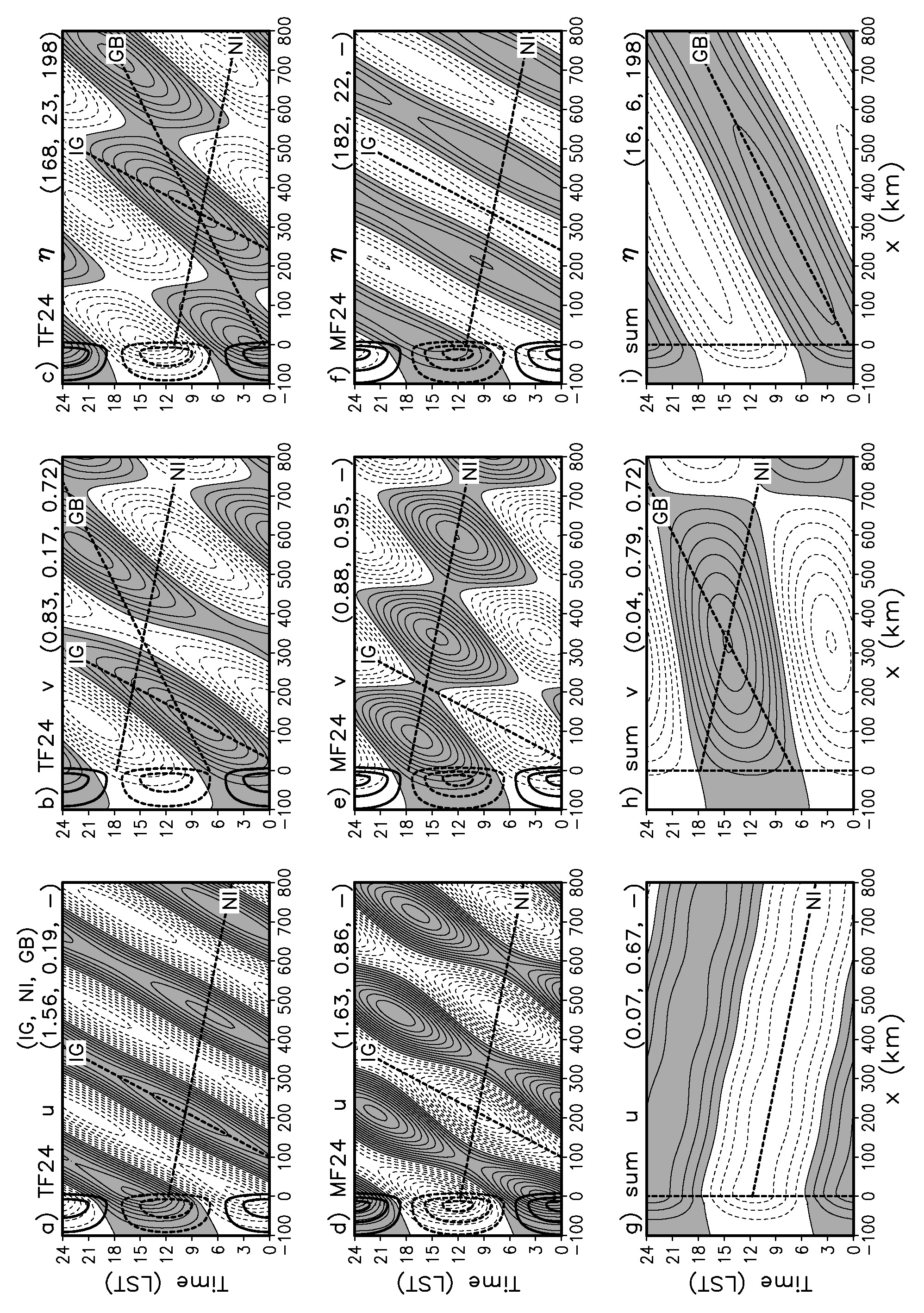 Diurnal response