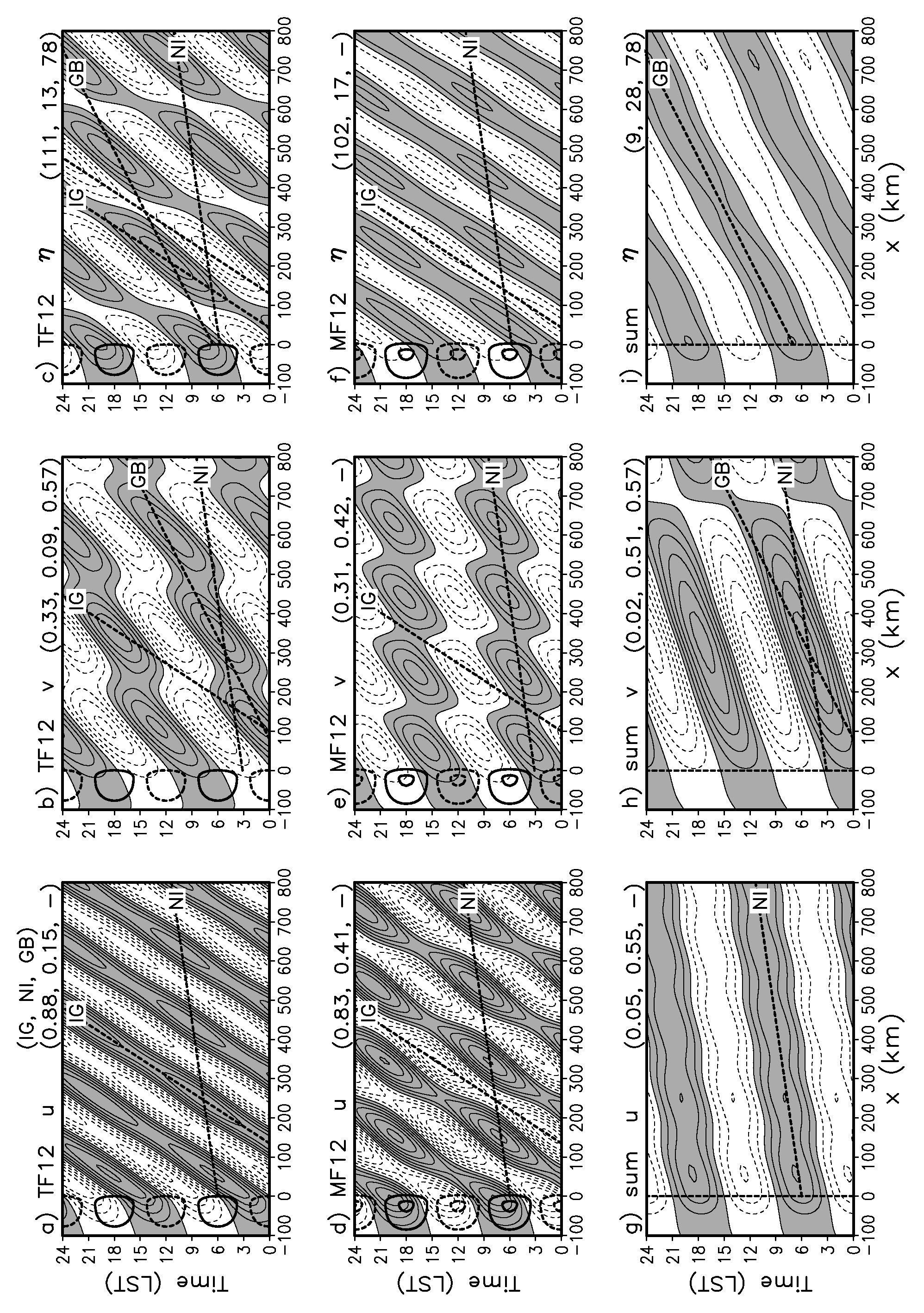 Semidiurnal response